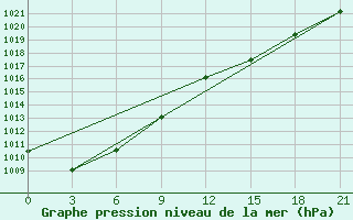 Courbe de la pression atmosphrique pour Pjalica