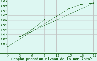 Courbe de la pression atmosphrique pour Bel