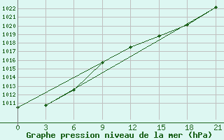 Courbe de la pression atmosphrique pour Reboly