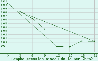 Courbe de la pression atmosphrique pour Dimitrovgrad