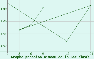 Courbe de la pression atmosphrique pour Axim