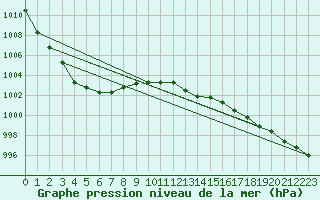 Courbe de la pression atmosphrique pour Wattisham