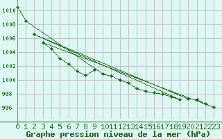 Courbe de la pression atmosphrique pour Weybourne