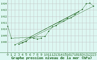 Courbe de la pression atmosphrique pour Shoeburyness