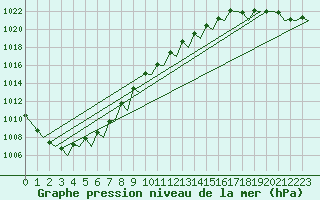 Courbe de la pression atmosphrique pour Stavanger / Sola