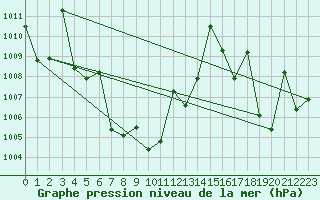 Courbe de la pression atmosphrique pour Chok Chai