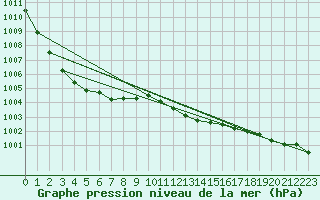 Courbe de la pression atmosphrique pour Doberlug-Kirchhain