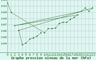 Courbe de la pression atmosphrique pour Shap