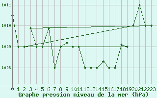 Courbe de la pression atmosphrique pour Gioia Del Colle