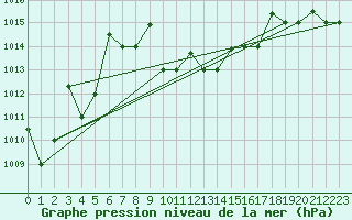 Courbe de la pression atmosphrique pour Elazig