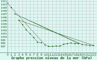 Courbe de la pression atmosphrique pour Chivenor