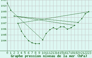 Courbe de la pression atmosphrique pour Tour-en-Sologne (41)