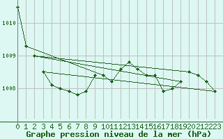 Courbe de la pression atmosphrique pour Aarhus Syd