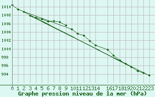 Courbe de la pression atmosphrique pour Hamra