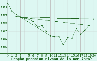 Courbe de la pression atmosphrique pour Hallau