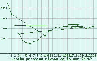 Courbe de la pression atmosphrique pour Hammer Odde