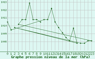 Courbe de la pression atmosphrique pour Fairbanks, Fairbanks International Airport