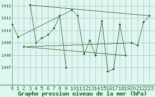 Courbe de la pression atmosphrique pour Phatthalung