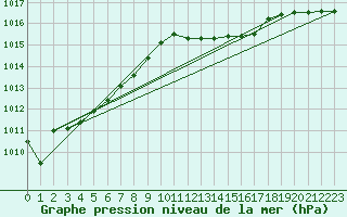 Courbe de la pression atmosphrique pour Cap Mele (It)