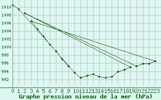 Courbe de la pression atmosphrique pour Lake Vyrnwy