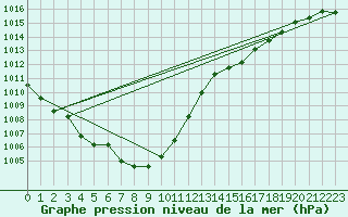 Courbe de la pression atmosphrique pour Villarzel (Sw)