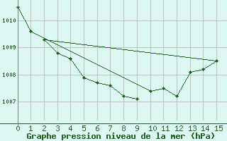 Courbe de la pression atmosphrique pour Ny Alesund