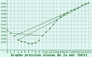 Courbe de la pression atmosphrique pour Bremerhaven