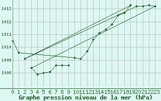 Courbe de la pression atmosphrique pour Genthin