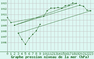 Courbe de la pression atmosphrique pour Florennes (Be)