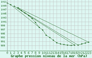 Courbe de la pression atmosphrique pour Ristna