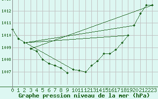 Courbe de la pression atmosphrique pour Warburg