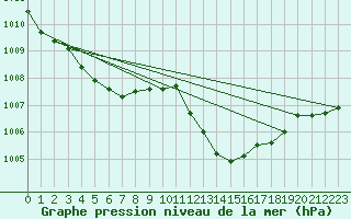 Courbe de la pression atmosphrique pour Cabris (13)