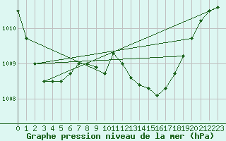 Courbe de la pression atmosphrique pour Herstmonceux (UK)