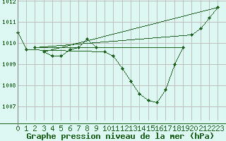 Courbe de la pression atmosphrique pour Thoiras (30)