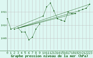 Courbe de la pression atmosphrique pour Laqueuille (63)