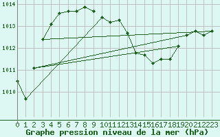 Courbe de la pression atmosphrique pour Beaucroissant (38)