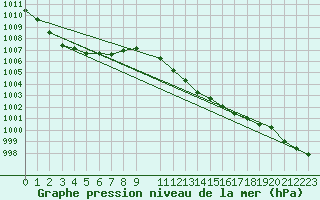 Courbe de la pression atmosphrique pour Nova Gorica