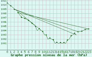 Courbe de la pression atmosphrique pour Northolt