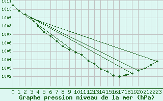 Courbe de la pression atmosphrique pour Aberdaron