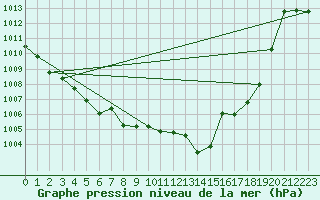 Courbe de la pression atmosphrique pour Dax (40)