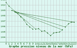 Courbe de la pression atmosphrique pour Dunkerque (59)