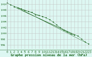 Courbe de la pression atmosphrique pour Brest (29)