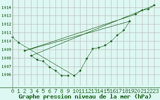 Courbe de la pression atmosphrique pour Stoetten