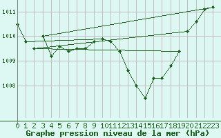 Courbe de la pression atmosphrique pour Vichy (03)