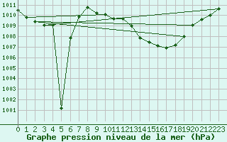 Courbe de la pression atmosphrique pour Neu Ulrichstein