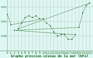 Courbe de la pression atmosphrique pour Alicante