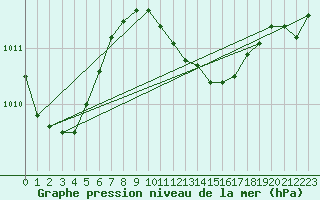 Courbe de la pression atmosphrique pour Manschnow