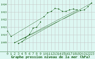 Courbe de la pression atmosphrique pour Cap Corse (2B)