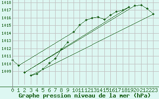 Courbe de la pression atmosphrique pour Le Talut - Belle-Ile (56)