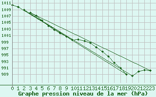 Courbe de la pression atmosphrique pour Izegem (Be)